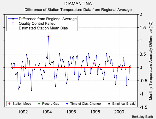 DIAMANTINA difference from regional expectation