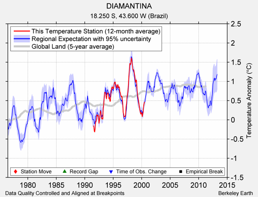 DIAMANTINA comparison to regional expectation