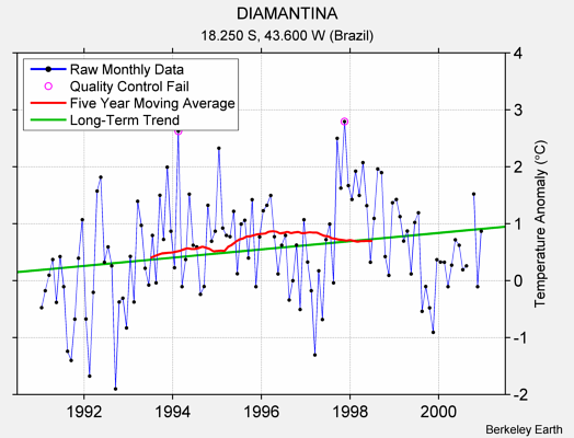 DIAMANTINA Raw Mean Temperature