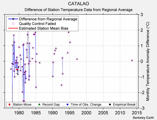 CATALAO difference from regional expectation