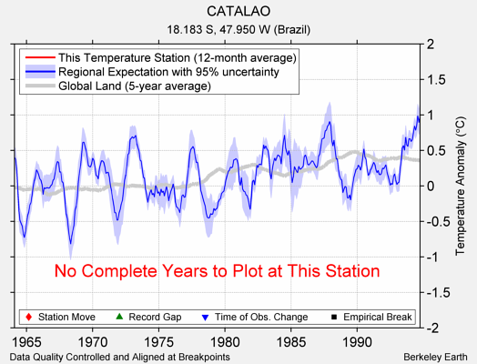 CATALAO comparison to regional expectation