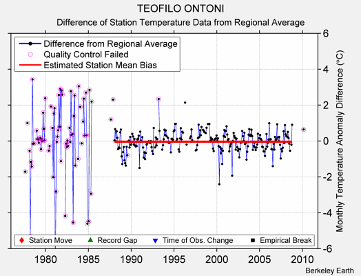 TEOFILO ONTONI difference from regional expectation