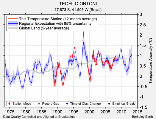 TEOFILO ONTONI comparison to regional expectation