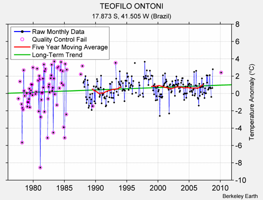 TEOFILO ONTONI Raw Mean Temperature