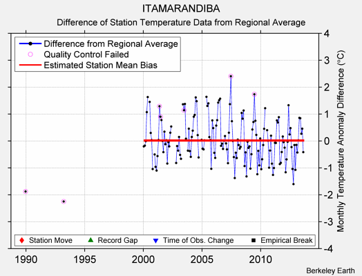 ITAMARANDIBA difference from regional expectation