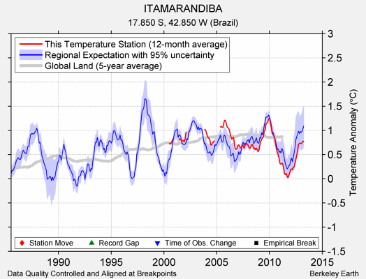 ITAMARANDIBA comparison to regional expectation