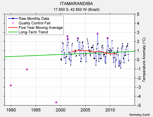 ITAMARANDIBA Raw Mean Temperature