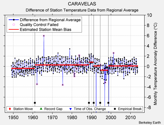 CARAVELAS difference from regional expectation