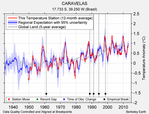 CARAVELAS comparison to regional expectation