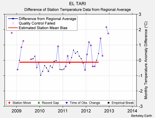 EL TARI difference from regional expectation