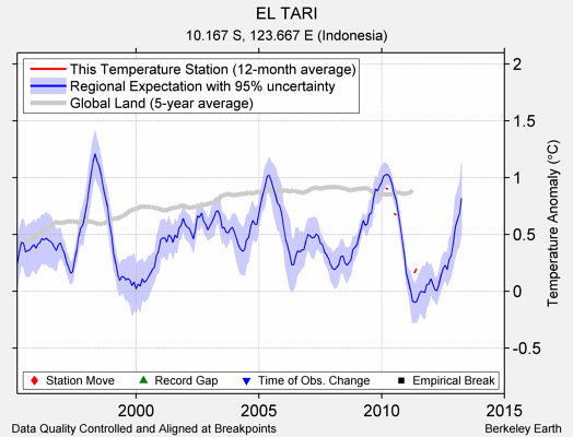 EL TARI comparison to regional expectation