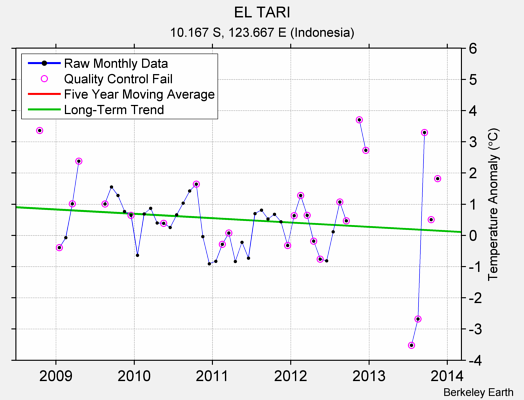 EL TARI Raw Mean Temperature