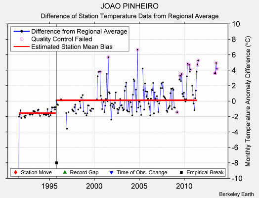 JOAO PINHEIRO difference from regional expectation