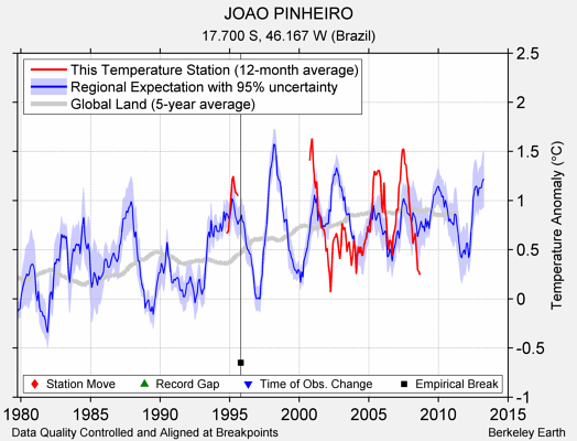JOAO PINHEIRO comparison to regional expectation