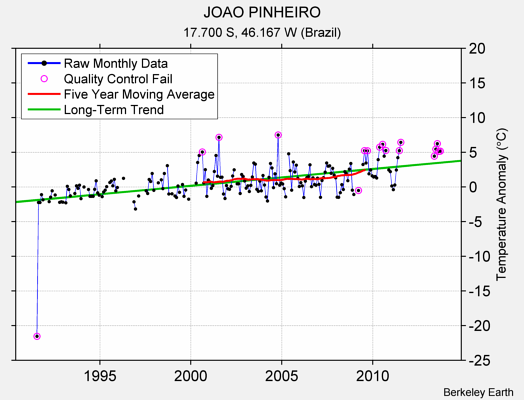 JOAO PINHEIRO Raw Mean Temperature