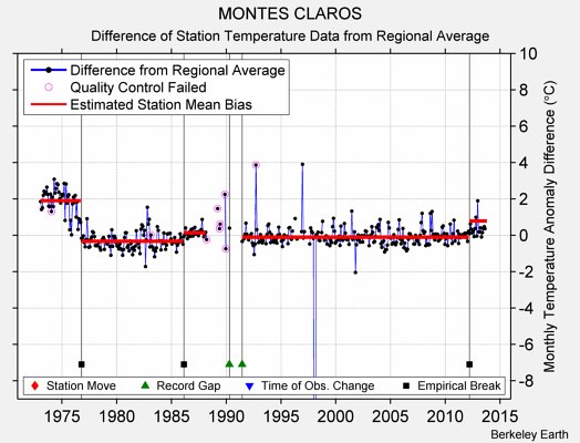 MONTES CLAROS difference from regional expectation