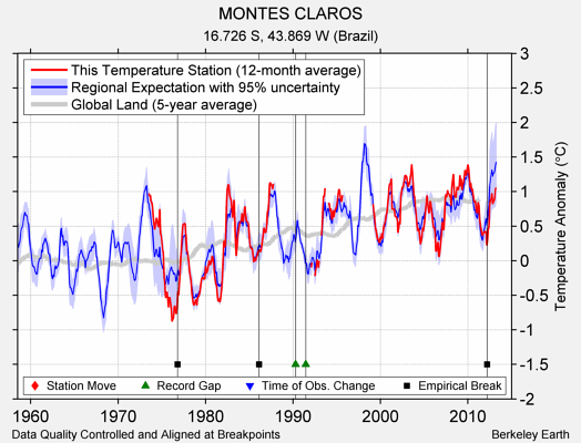 MONTES CLAROS comparison to regional expectation