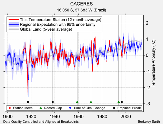 CACERES comparison to regional expectation