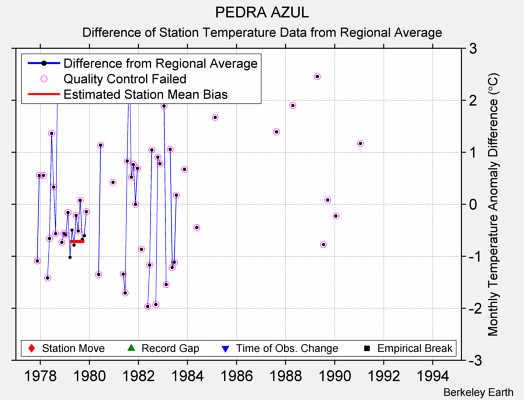 PEDRA AZUL difference from regional expectation