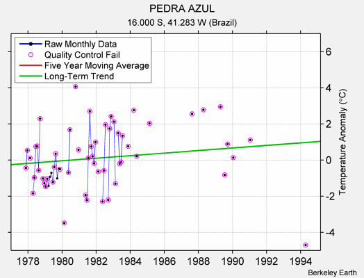 PEDRA AZUL Raw Mean Temperature