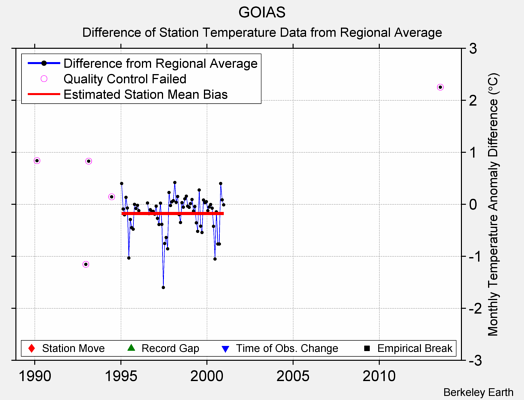 GOIAS difference from regional expectation