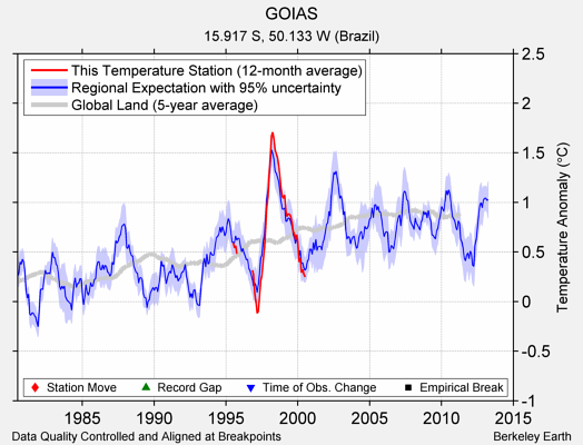 GOIAS comparison to regional expectation