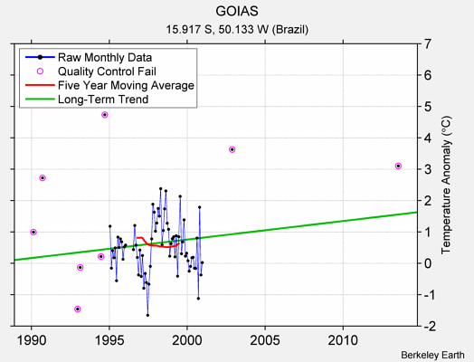 GOIAS Raw Mean Temperature