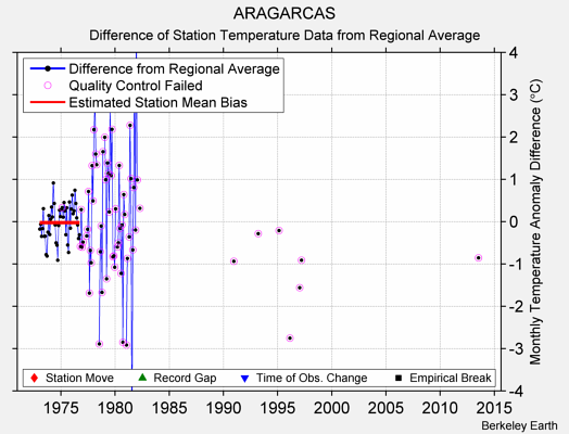 ARAGARCAS difference from regional expectation