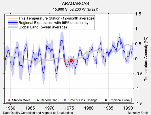 ARAGARCAS comparison to regional expectation