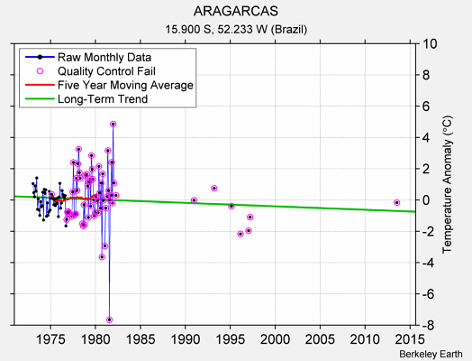 ARAGARCAS Raw Mean Temperature