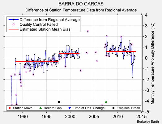 BARRA DO GARCAS difference from regional expectation