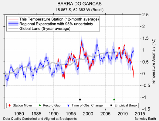 BARRA DO GARCAS comparison to regional expectation