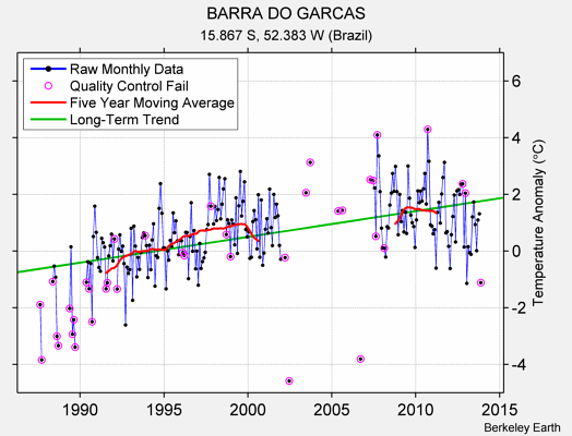 BARRA DO GARCAS Raw Mean Temperature