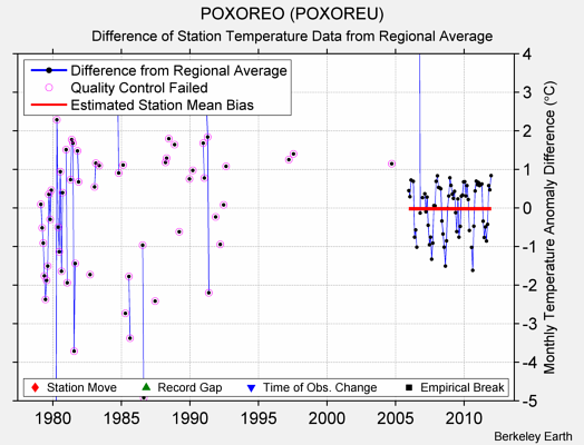 POXOREO (POXOREU) difference from regional expectation