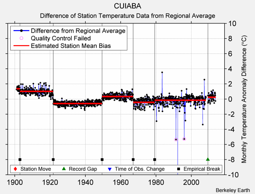 CUIABA difference from regional expectation