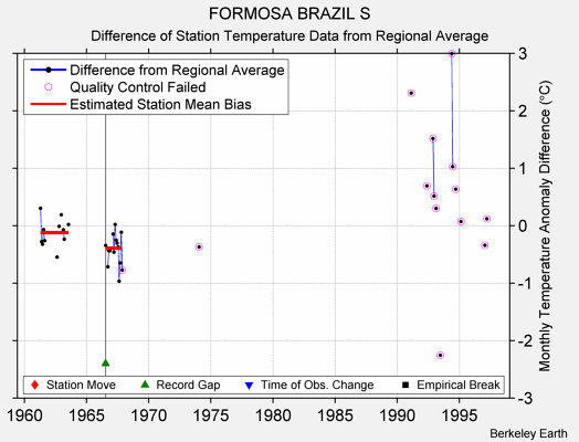 FORMOSA BRAZIL S difference from regional expectation