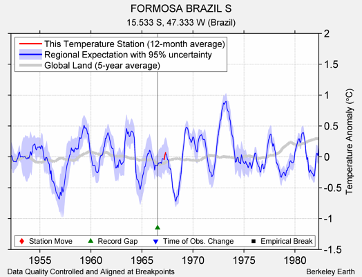 FORMOSA BRAZIL S comparison to regional expectation