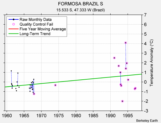 FORMOSA BRAZIL S Raw Mean Temperature