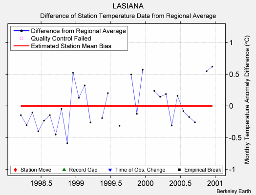 LASIANA difference from regional expectation