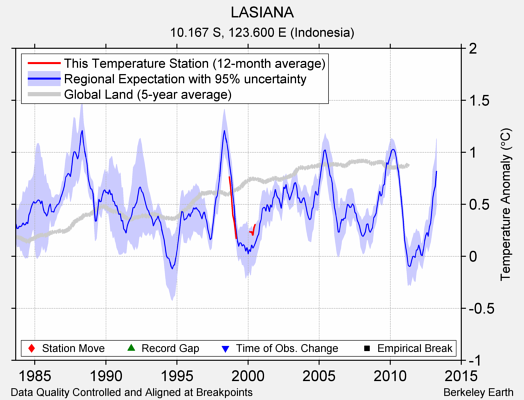 LASIANA comparison to regional expectation