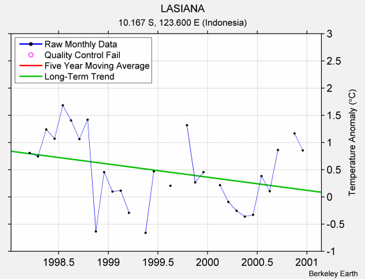 LASIANA Raw Mean Temperature