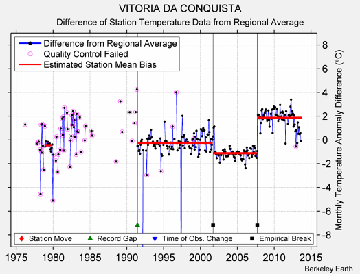 VITORIA DA CONQUISTA difference from regional expectation