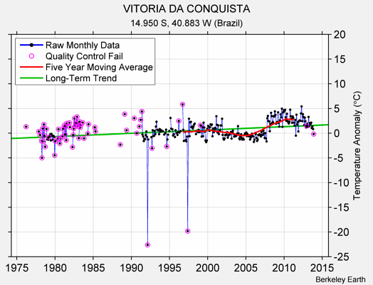 VITORIA DA CONQUISTA Raw Mean Temperature