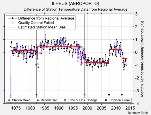 ILHEUS (AEROPORTO) difference from regional expectation
