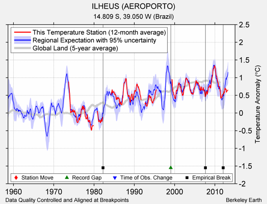 ILHEUS (AEROPORTO) comparison to regional expectation