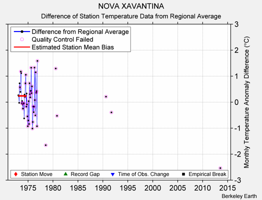 NOVA XAVANTINA difference from regional expectation