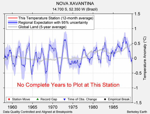 NOVA XAVANTINA comparison to regional expectation