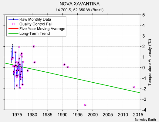 NOVA XAVANTINA Raw Mean Temperature