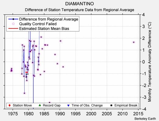 DIAMANTINO difference from regional expectation