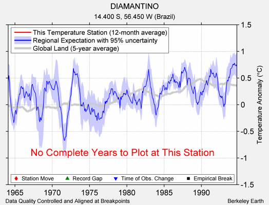 DIAMANTINO comparison to regional expectation